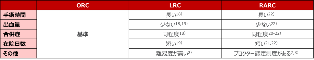 表3　ORCを基準として比較したLRCおよびRARCの特徴