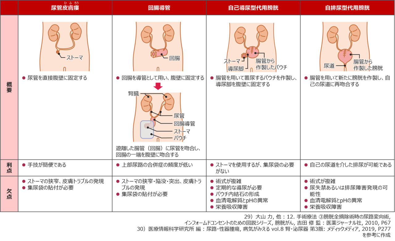 図2　尿路変向術