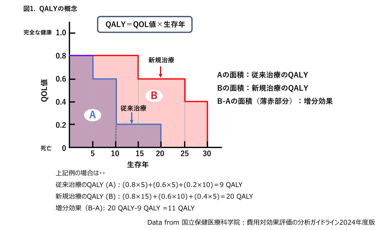 費用効果分析に関連する用語の解説① | 領域情報 | アステラス