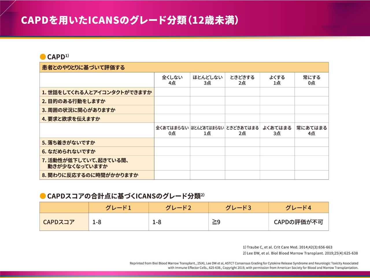 CAPDを用いたICANSのグレード分類（12歳未満）