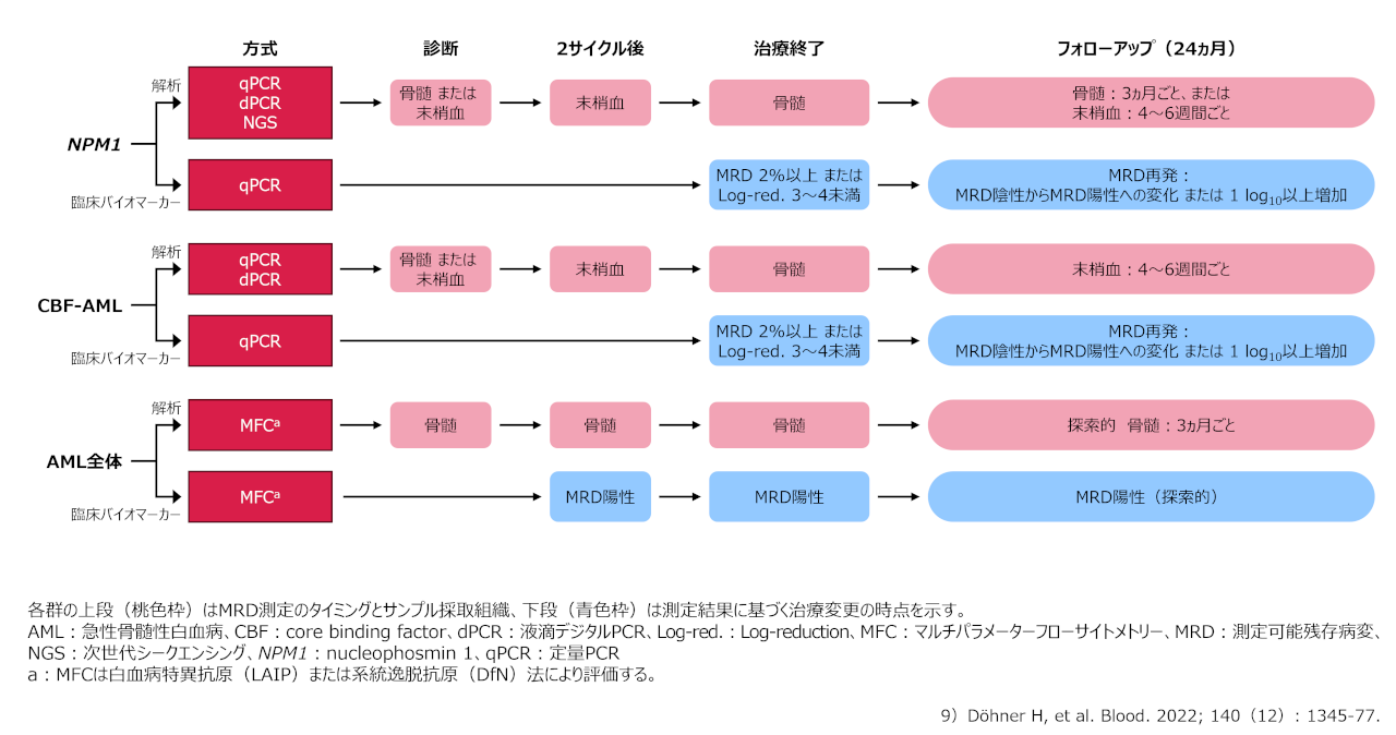MRDの基礎 | 領域情報 | アステラスメディカルネット