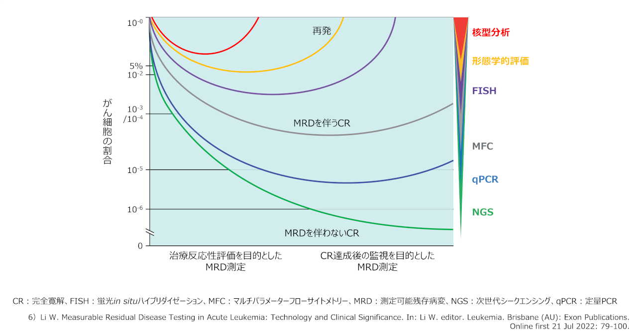 MRDの基礎 | 領域情報 | アステラスメディカルネット MRDの基礎 | 領域情報 | アステラスメディカルネット