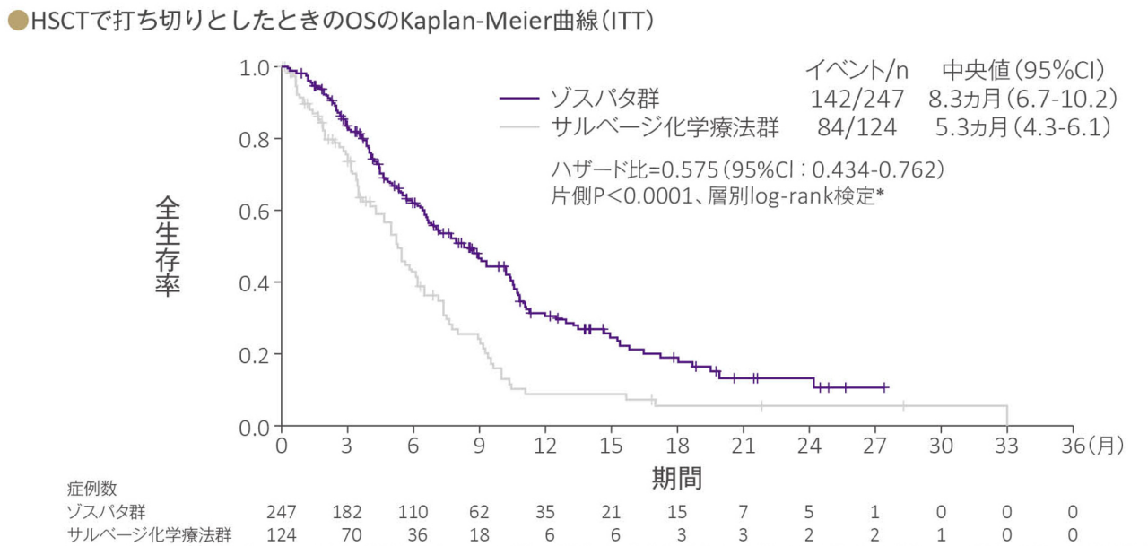 HSCTで打ち切りとしたときのOSのKaplan-Meier曲線(ITT)