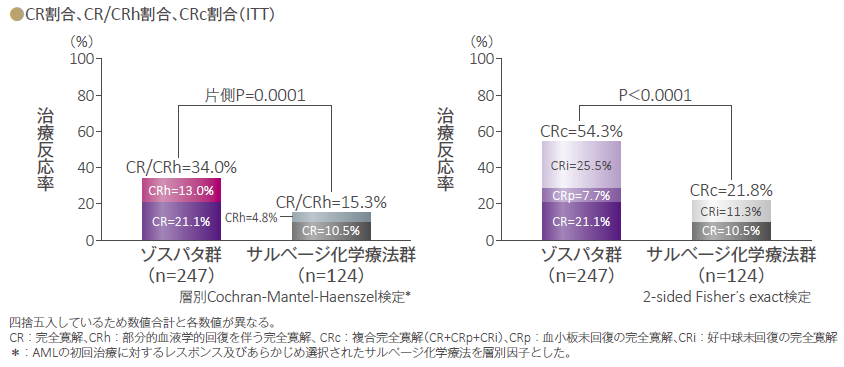 CR割合、 CR/CRh割合、CRc割合（ITT）