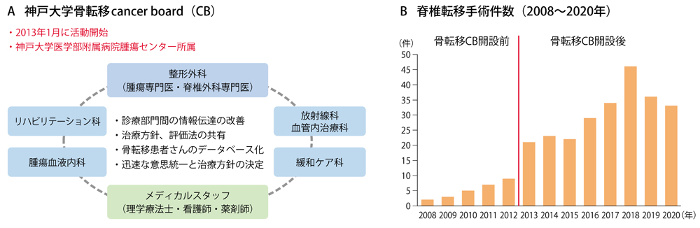 図2　神戸大学骨転移cancer board（A）と脊椎転移手術件数の推移（B）