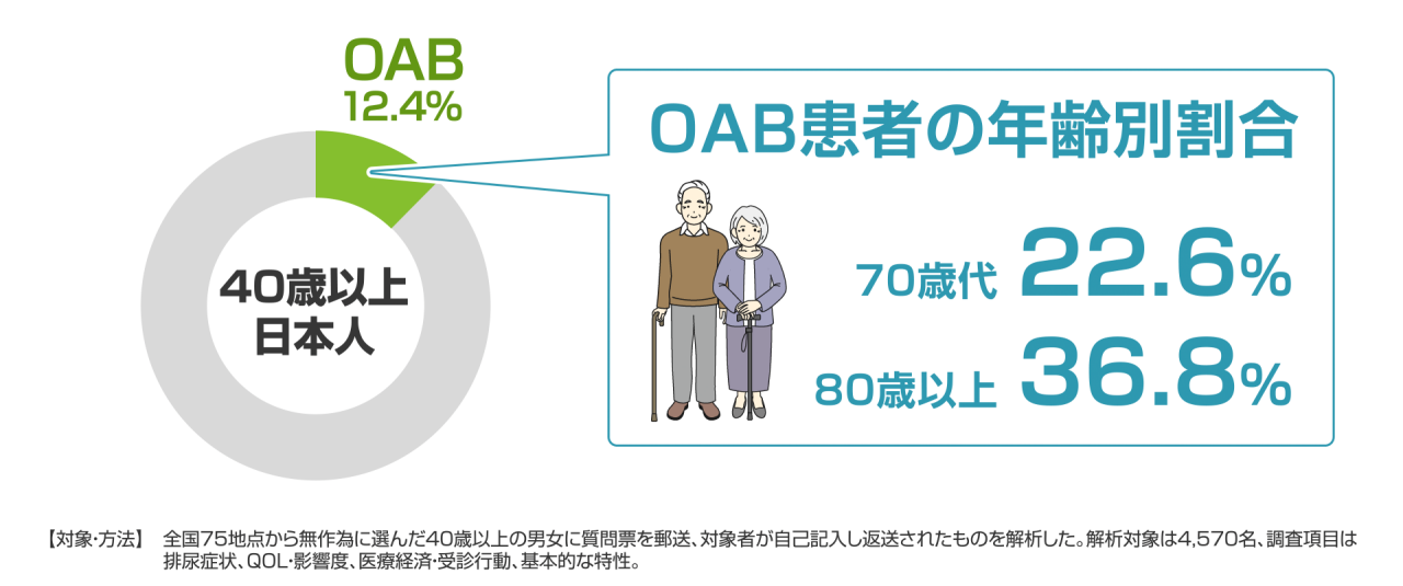 図3　OABの有病率