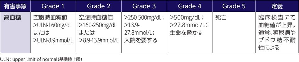 高血糖_高血糖のGrade分類（CTCAE v4.03準拠）