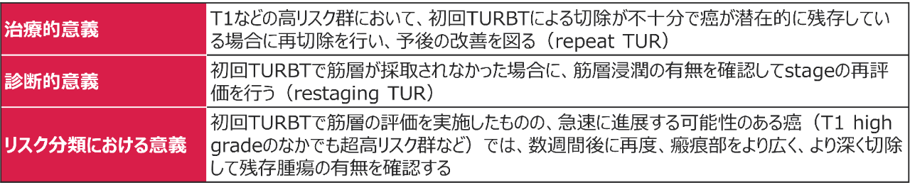 表1：2nd TURの臨床的意義